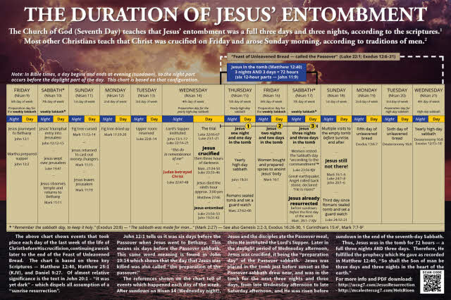 He is risen! Jesus crucifixion and resurrection timeline chart Jesus crucifixion and resurrection timeline chart